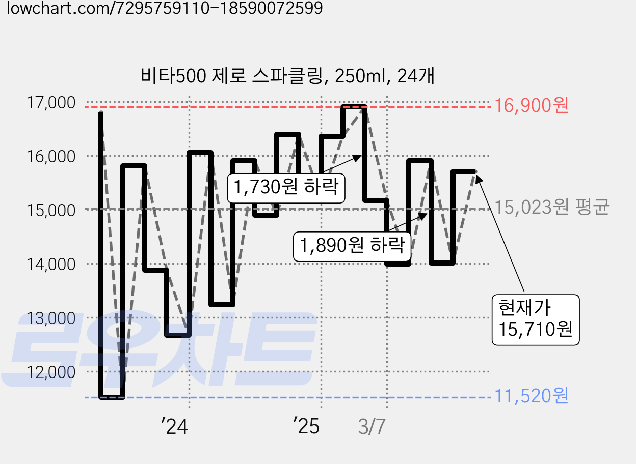 비타500 제로 스파클링, 250ml, 24개 가격 변동 차트, 현재가 15,710원, 관측 최저가 11,520원