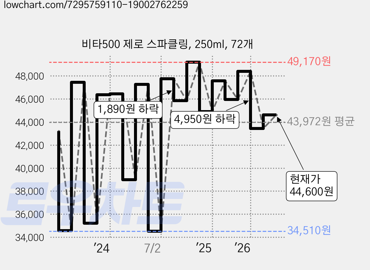 비타500 제로 스파클링, 250ml, 72개 가격 변동 차트, 현재가 44,600원, 관측 최저가 33,990원
