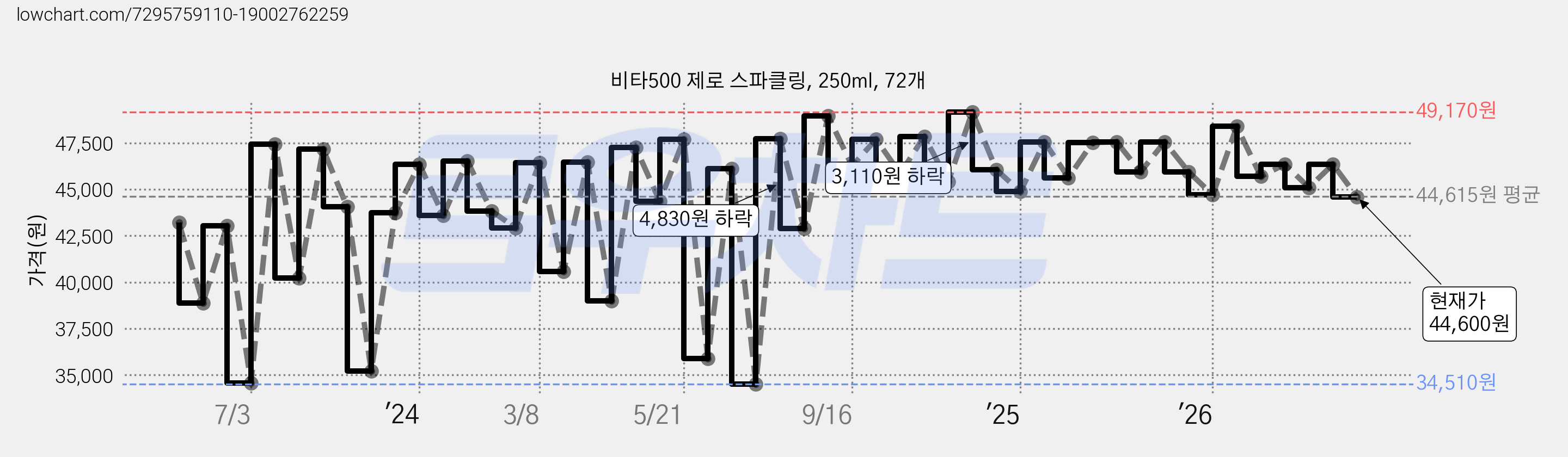 비타500 제로 스파클링, 250ml, 72개 가격 변동 차트, 현재가 44,600원, 관측 최저가 33,990원