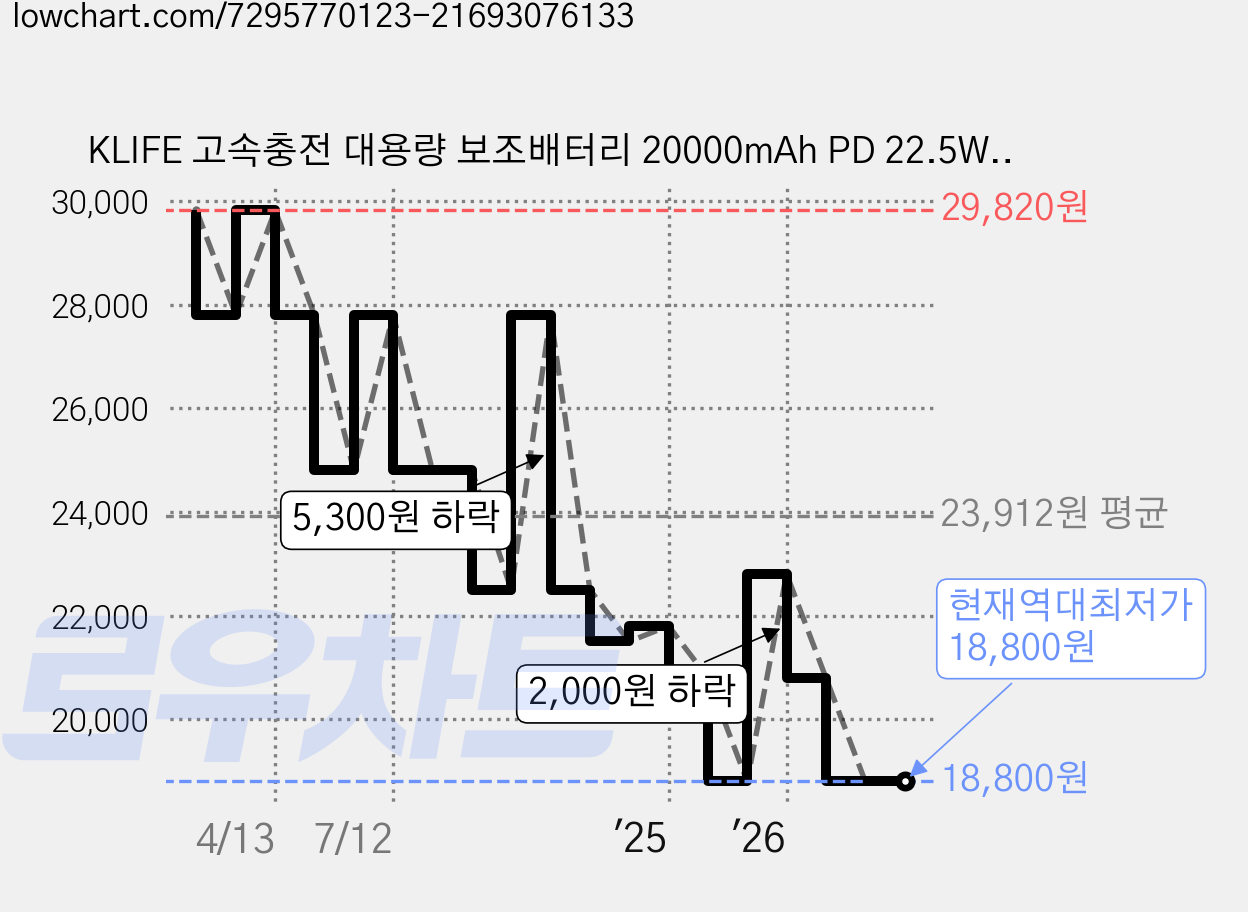 KLIFE 고속충전 대용량 보조배터리 20000mAh PD 22.5W QC3.0 잔량표시, 그린, PD-Q2 가격 변동 차트, 현재가 18,800원, 역대최저가
