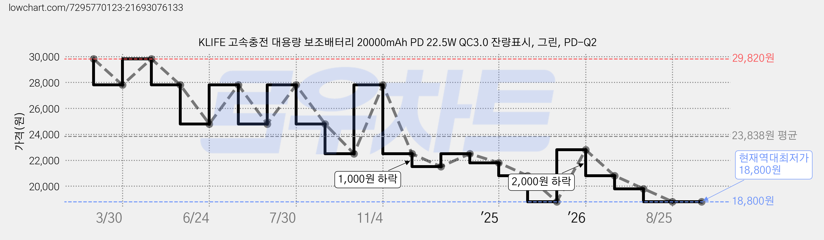 KLIFE 고속충전 대용량 보조배터리 20000mAh PD 22.5W QC3.0 잔량표시, 그린, PD-Q2 가격 변동 차트, 현재가 18,800원, 역대최저가