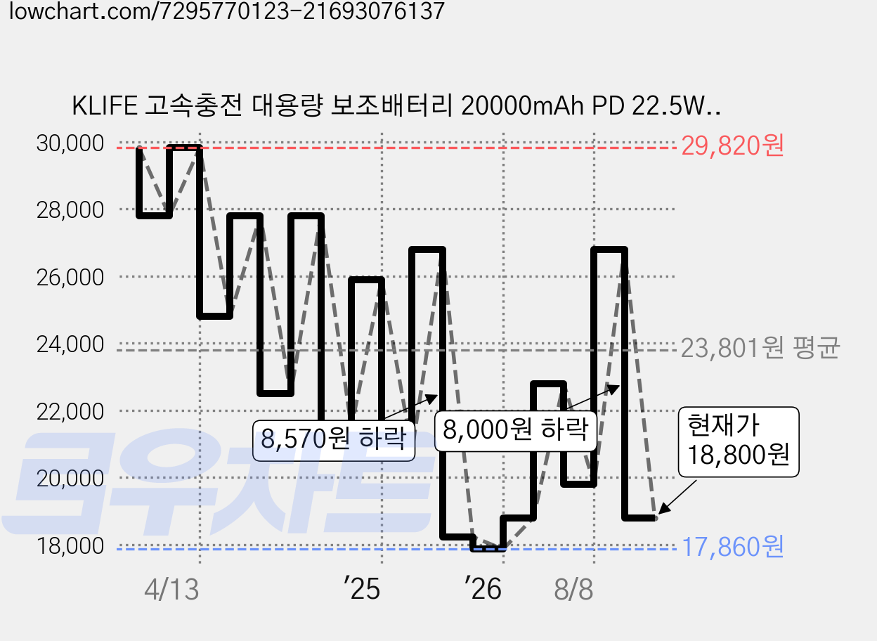 KLIFE 고속충전 대용량 보조배터리 20000mAh PD 22.5W QC3.0 잔량표시, 핑크, PD-Q2 가격 변동 차트, 현재가 18,800원, 관측 최저가 17,860원