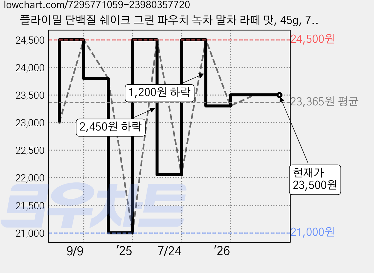 플라이밀 단백질 쉐이크 그린 파우치 녹차 말차 라떼 맛, 45g, 7개 가격 변동 차트, 현재가 23,500원, 관측 최저가 21,000원