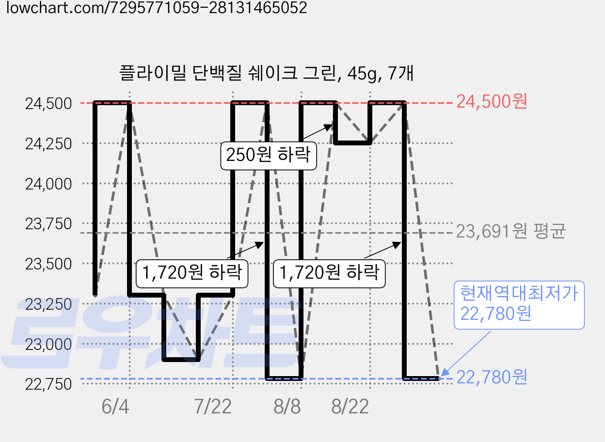 플라이밀 단백질 쉐이크 그린, 45g, 7개 가격 변동 차트, 현재가 22,780원, 역대최저가