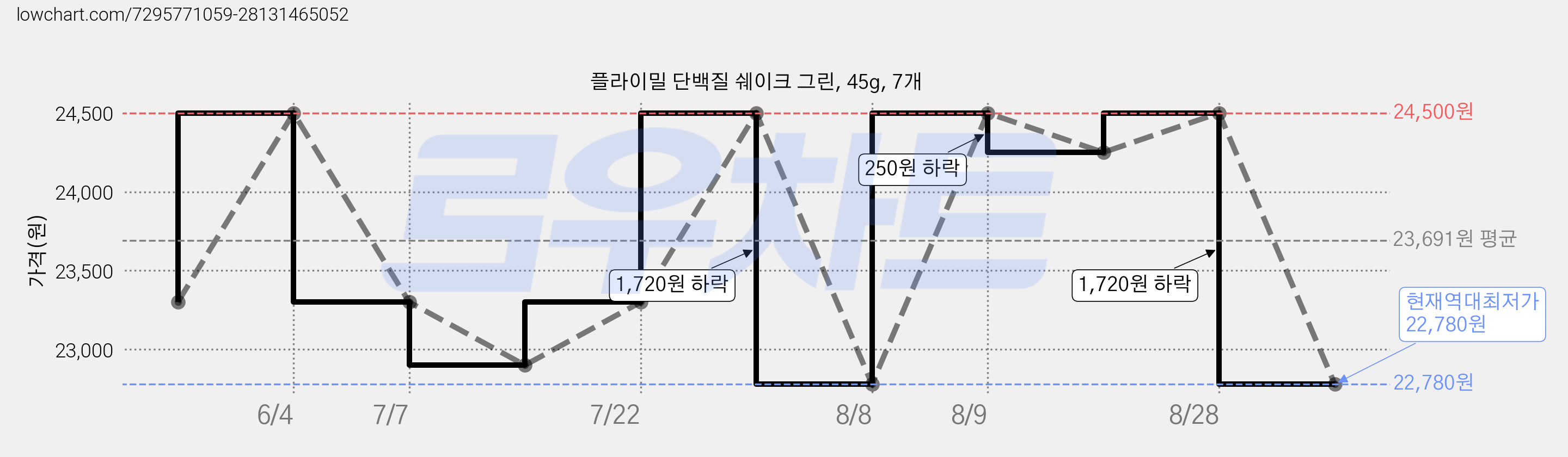 플라이밀 단백질 쉐이크 그린, 45g, 7개 가격 변동 차트, 현재가 22,780원, 역대최저가