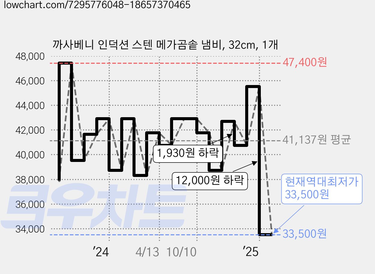 까사베니 인덕션 스텐 메가곰솥 냄비, 32cm, 1개 가격 변동 차트, 현재가 33,500원, 역대최저가