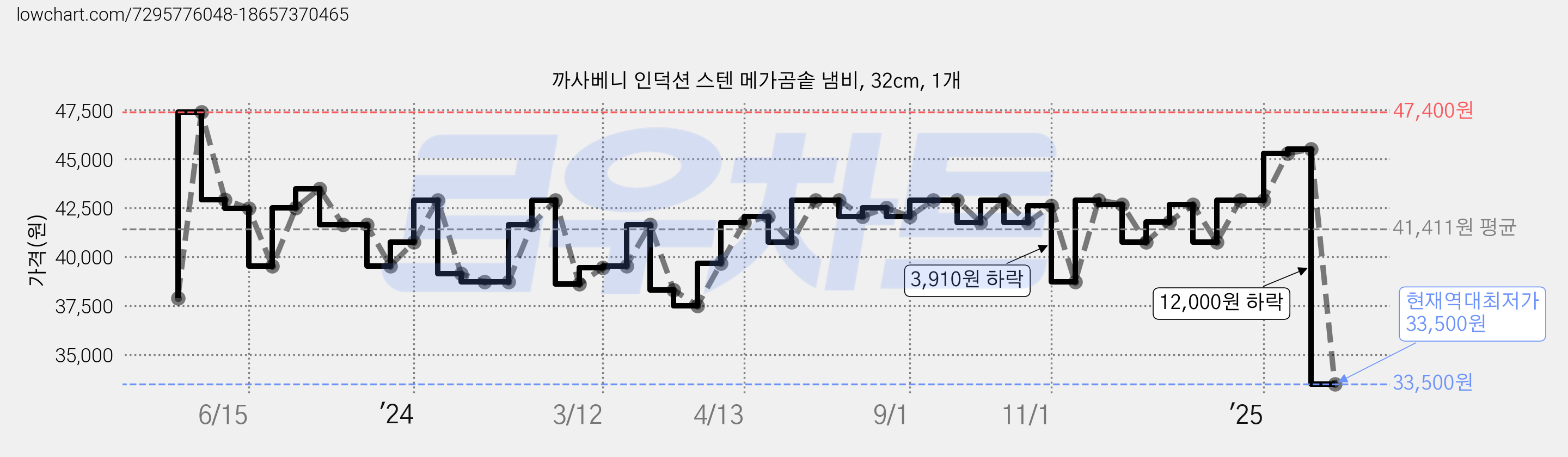 까사베니 인덕션 스텐 메가곰솥 냄비, 32cm, 1개 가격 변동 차트, 현재가 33,500원, 역대최저가