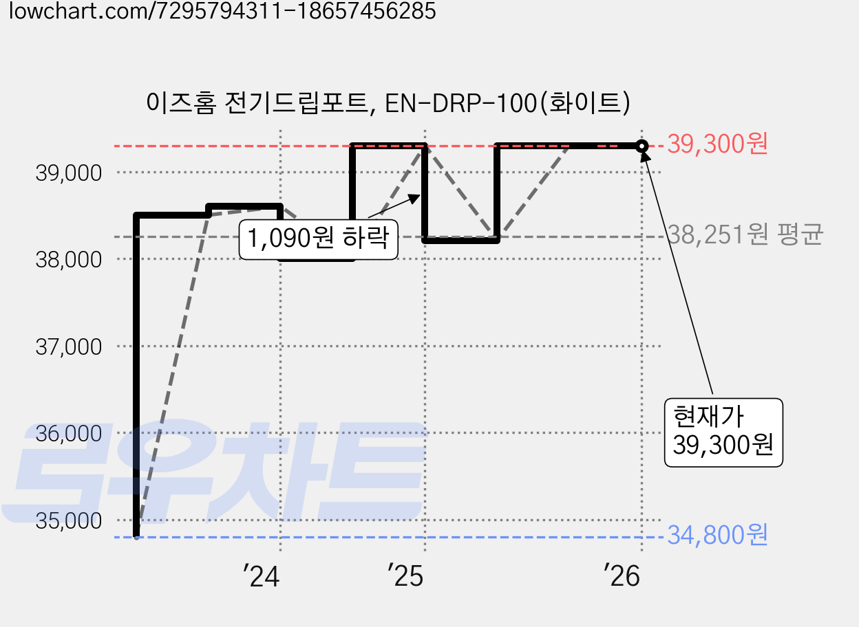 이즈홈 전기드립포트, EN-DRP-100(화이트) 가격 변동 차트, 현재가 39,300원, 관측 최저가 34,800원