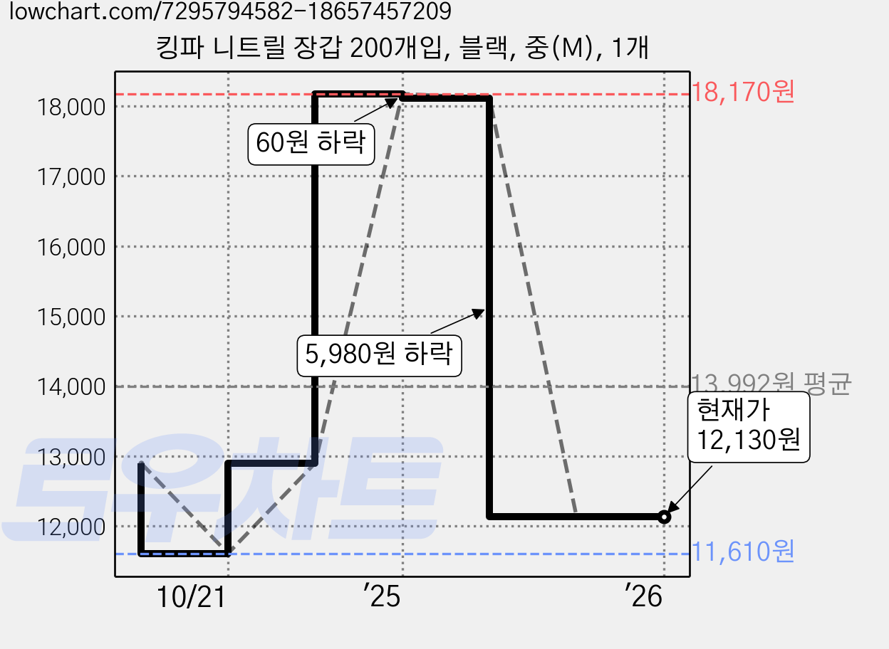 킹파 니트릴 장갑 200개입, 블랙, 중(M), 1개 가격 변동 차트, 현재가 12,130원, 관측 최저가 11,610원
