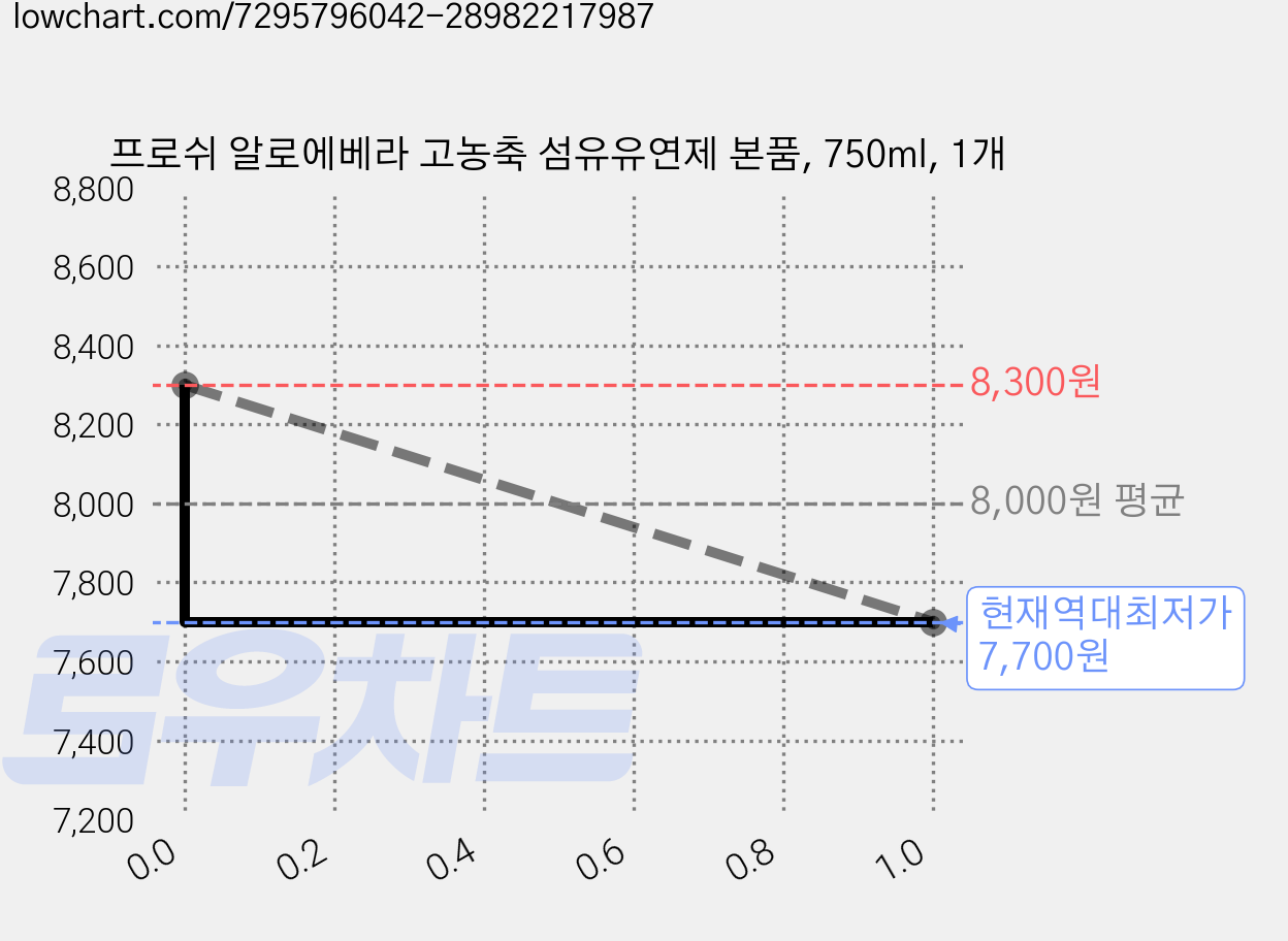 프로쉬 알로에베라 고농축 섬유유연제 본품, 750ml, 1개 가격 변동 차트, 현재가 7,700원, 역대최저가