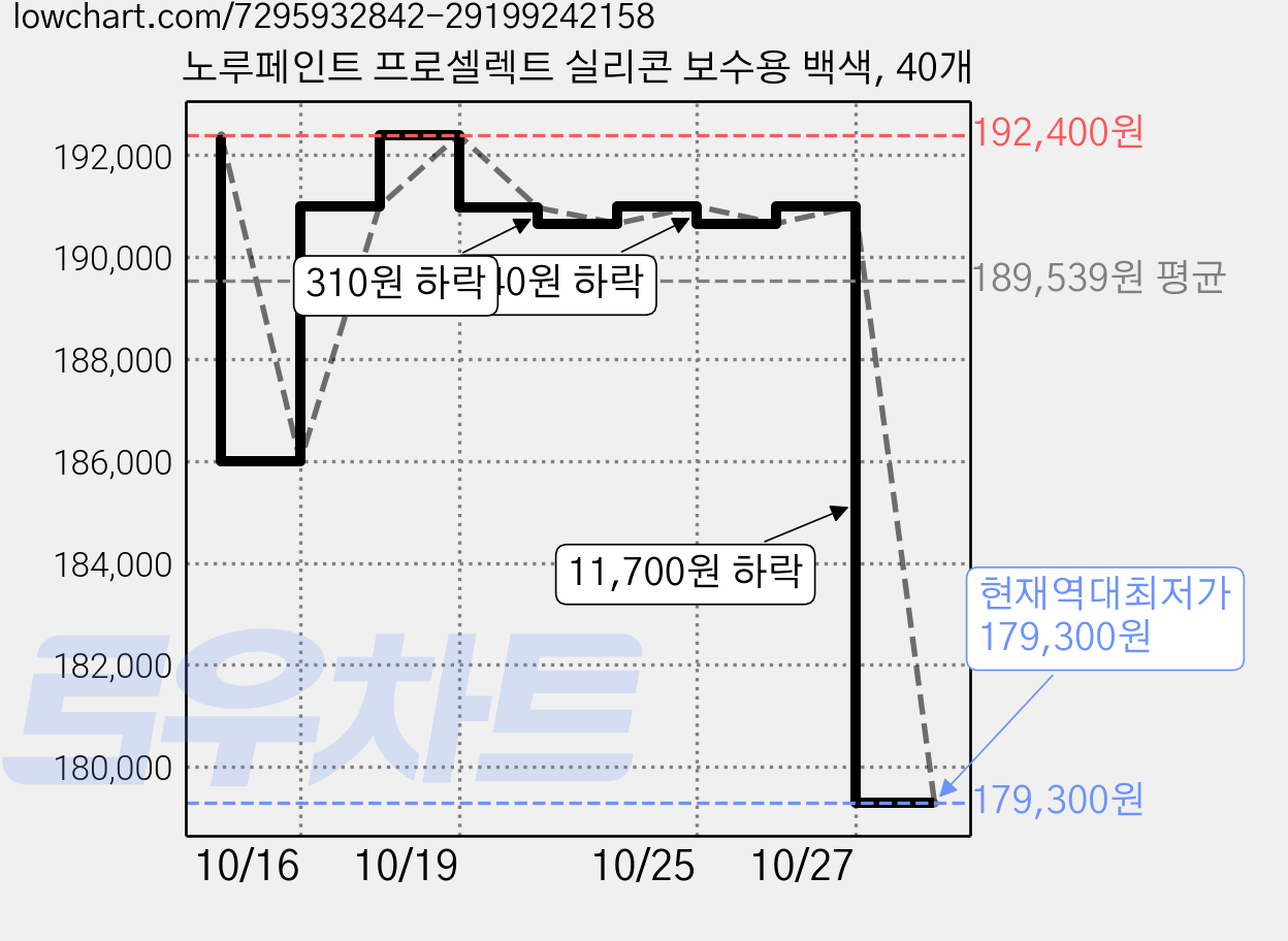 노루페인트 프로셀렉트 실리콘 보수용 백색, 40개 가격 변동 차트, 현재가 179,300원, 역대최저가