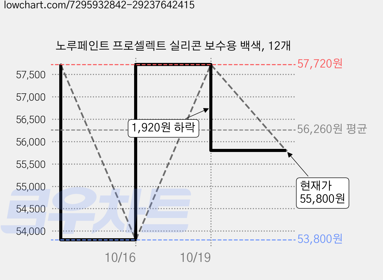 노루페인트 프로셀렉트 실리콘 보수용 백색, 12개 가격 변동 차트, 현재가 55,800원, 관측 최저가 53,800원