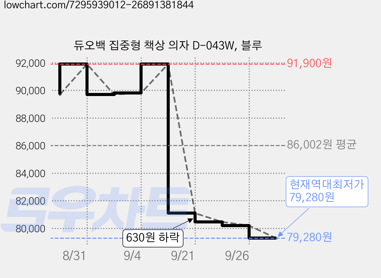 듀오백 집중형 책상 의자 D-043W, 블루 가격 변동 차트, 현재가 79,280원, 역대최저가