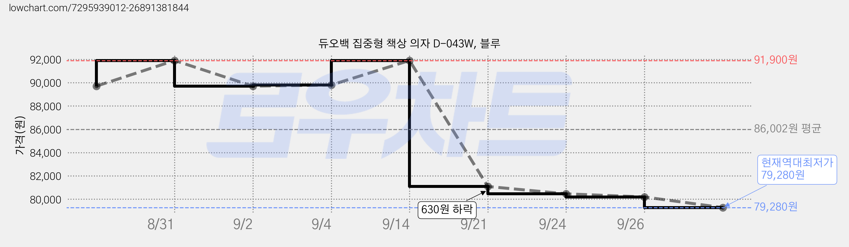 듀오백 집중형 책상 의자 D-043W, 블루 가격 변동 차트, 현재가 79,280원, 역대최저가