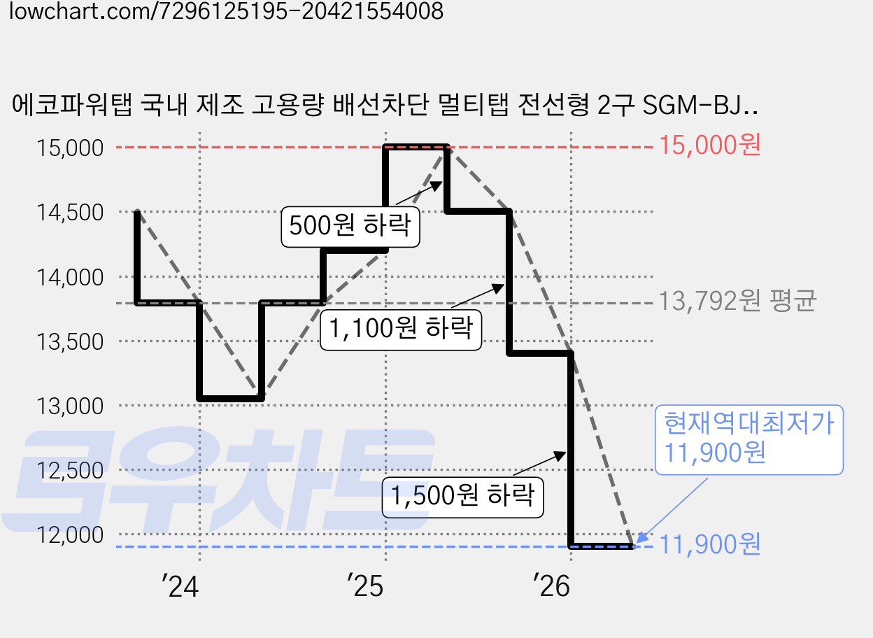 에코파워탭 국내 제조 고용량 배선차단 멀티탭 전선형 2구 SGM-BJCB216A, 40cm, 혼합색상, 1개 가격 변동 차트, 현재가 11,900원, 역대최저가