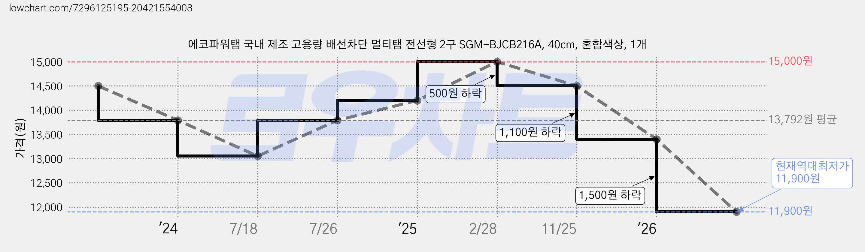 에코파워탭 국내 제조 고용량 배선차단 멀티탭 전선형 2구 SGM-BJCB216A, 40cm, 혼합색상, 1개 가격 변동 차트, 현재가 11,900원, 역대최저가