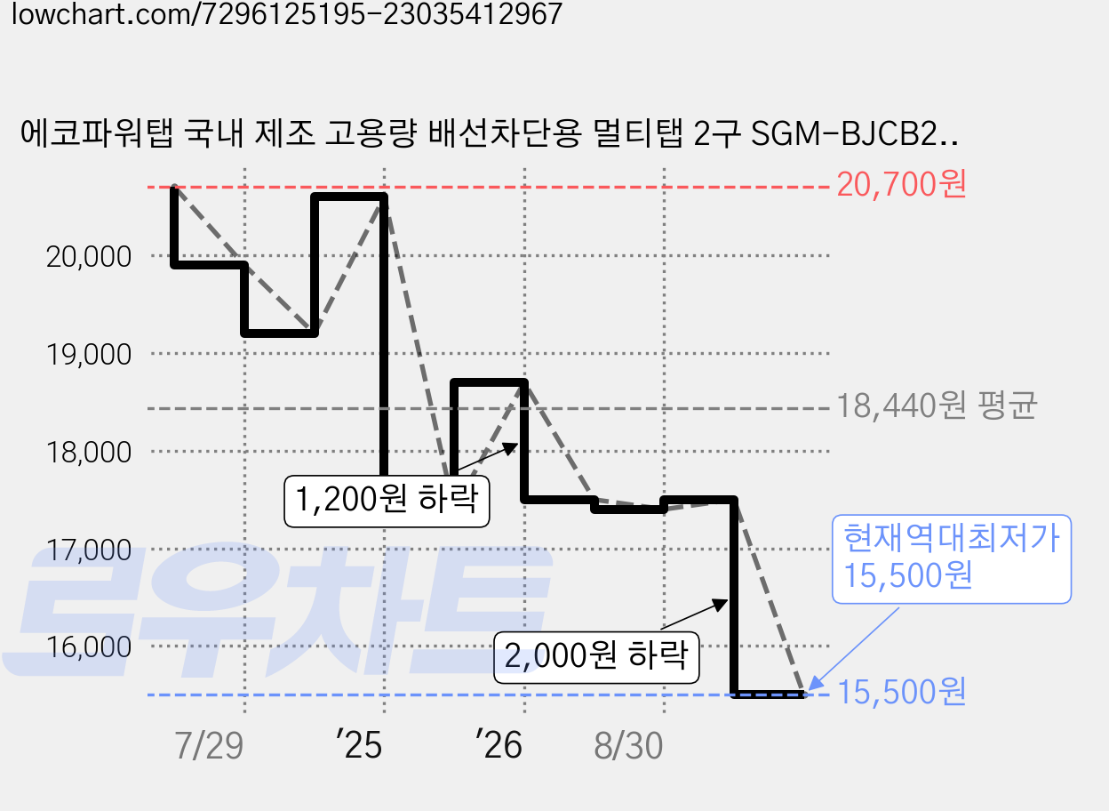 에코파워탭 국내 제조 고용량 배선차단용 멀티탭 2구 SGM-BJCB216A, 5m, 블랙, 1개 가격 변동 차트, 현재가 15,500원, 역대최저가