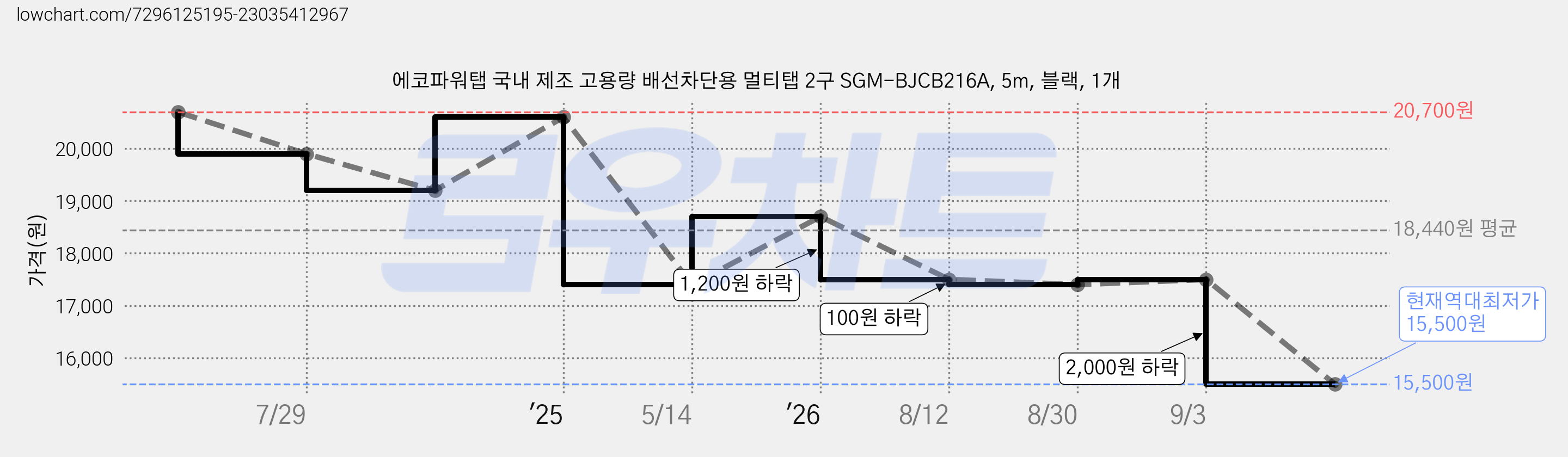 에코파워탭 국내 제조 고용량 배선차단용 멀티탭 2구 SGM-BJCB216A, 5m, 블랙, 1개 가격 변동 차트, 현재가 15,500원, 역대최저가