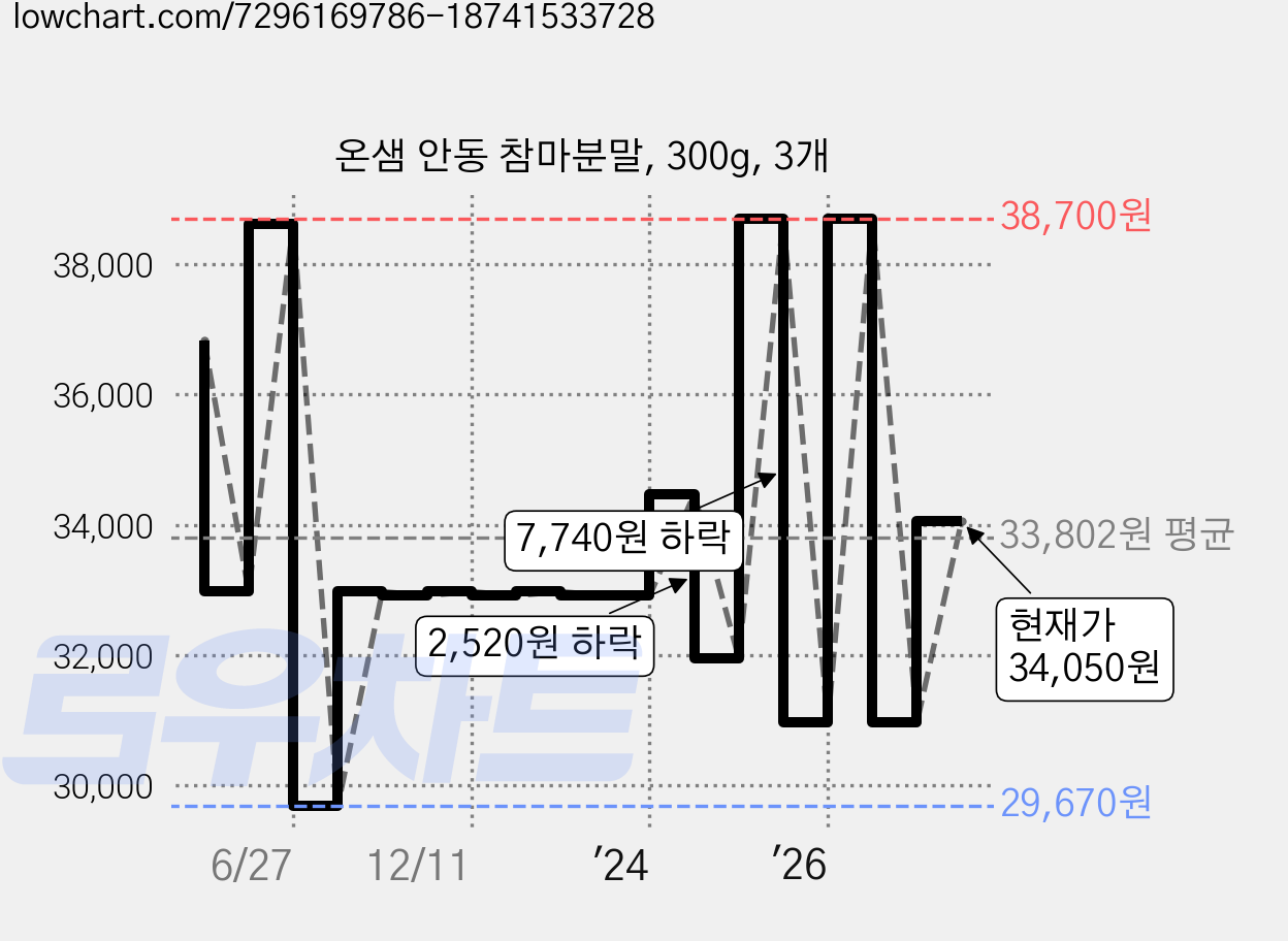 온샘 안동 참마분말, 300g, 3개 가격 변동 차트, 현재가 34,050원, 관측 최저가 29,670원