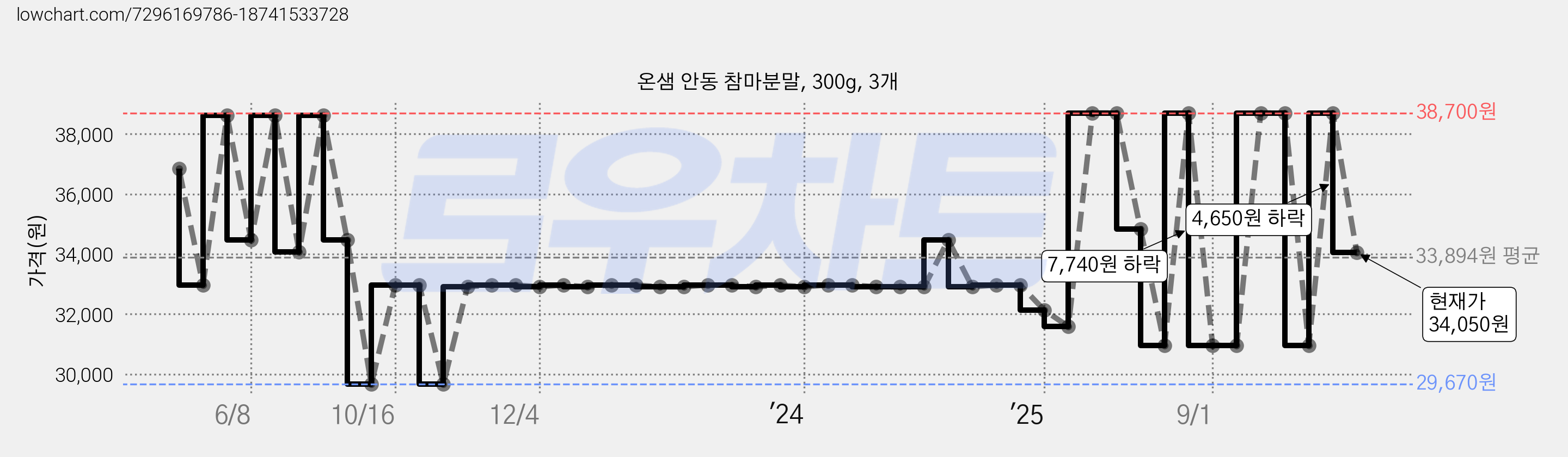 온샘 안동 참마분말, 300g, 3개 가격 변동 차트, 현재가 34,050원, 관측 최저가 29,670원