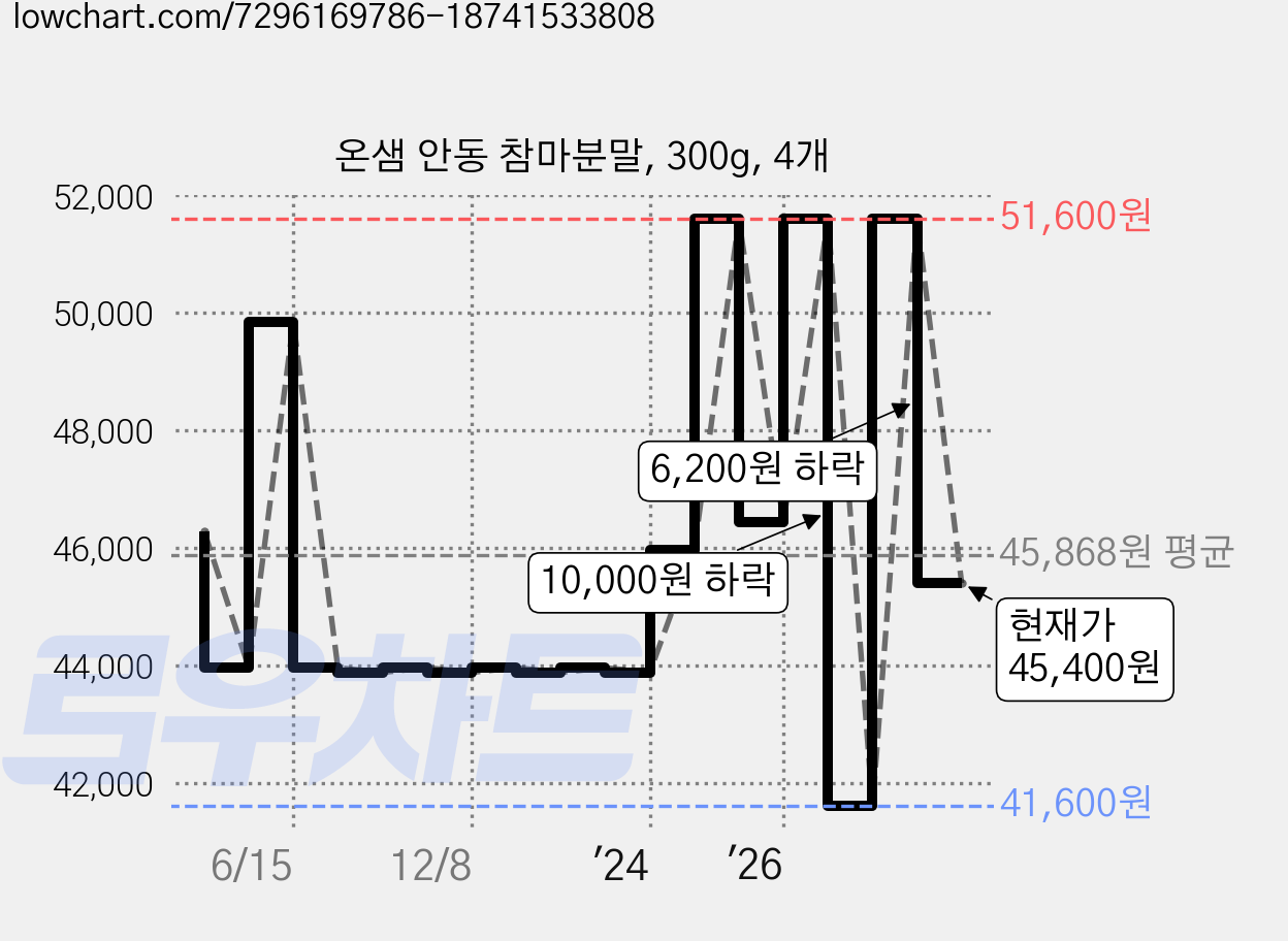온샘 안동 참마분말, 300g, 4개 가격 변동 차트, 현재가 45,400원, 관측 최저가 41,600원