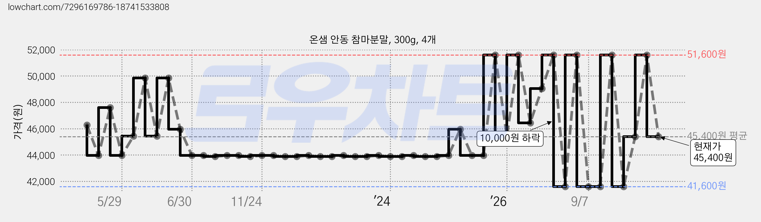 온샘 안동 참마분말, 300g, 4개 가격 변동 차트, 현재가 45,400원, 관측 최저가 41,600원