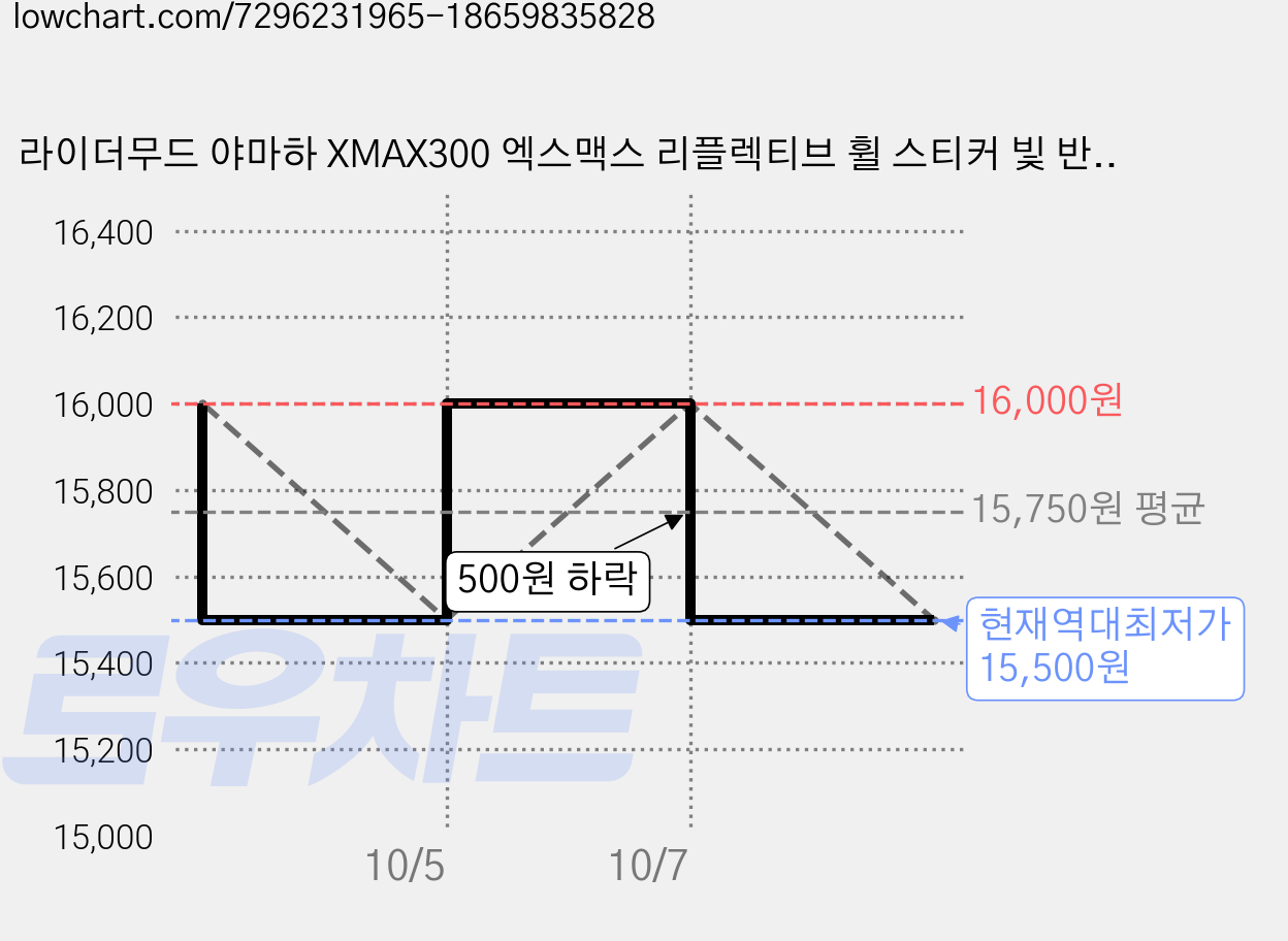 라이더무드 야마하 XMAX300 엑스맥스 리플렉티브 휠 스티커 빛 반사 튜닝 타이어 반사 데칼 필름 DIY 방수, 엑스맥스 아웃라인 블루, 1세트 가격 변동 차트, 현재가 15,500원, 역대최저가