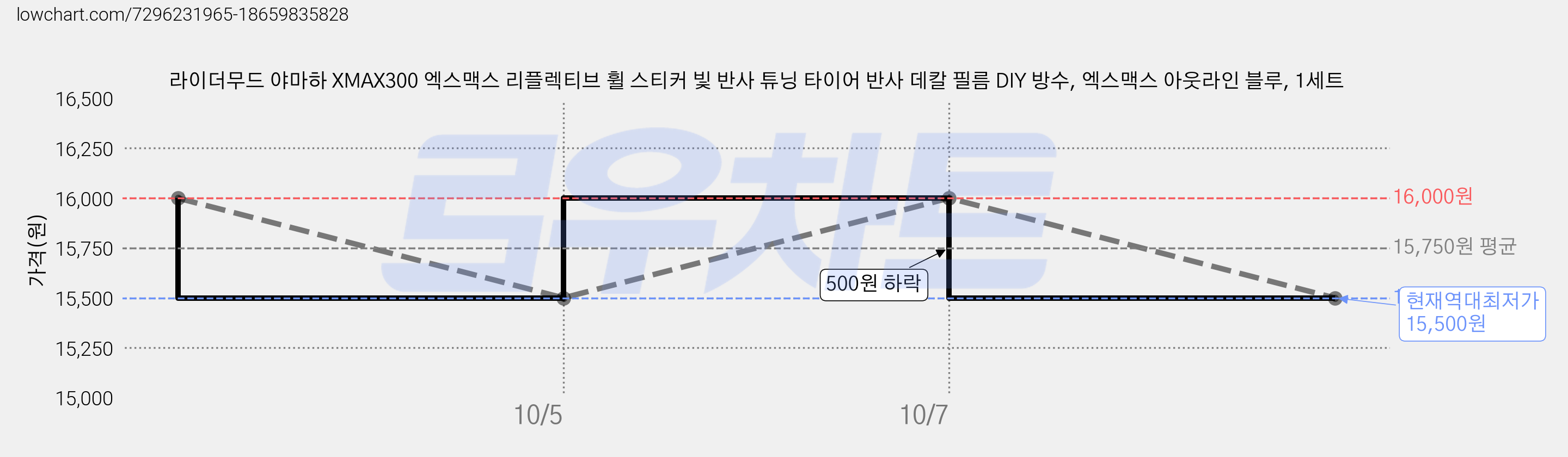 라이더무드 야마하 XMAX300 엑스맥스 리플렉티브 휠 스티커 빛 반사 튜닝 타이어 반사 데칼 필름 DIY 방수, 엑스맥스 아웃라인 블루, 1세트 가격 변동 차트, 현재가 15,500원, 역대최저가