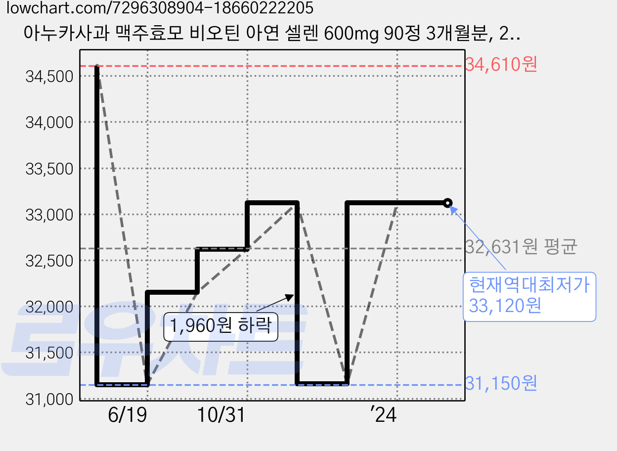 아누카사과 맥주효모 비오틴 아연 셀렌 600mg 90정 3개월분, 2개 가격 변동 차트, 현재가 33,120원, 역대최저가