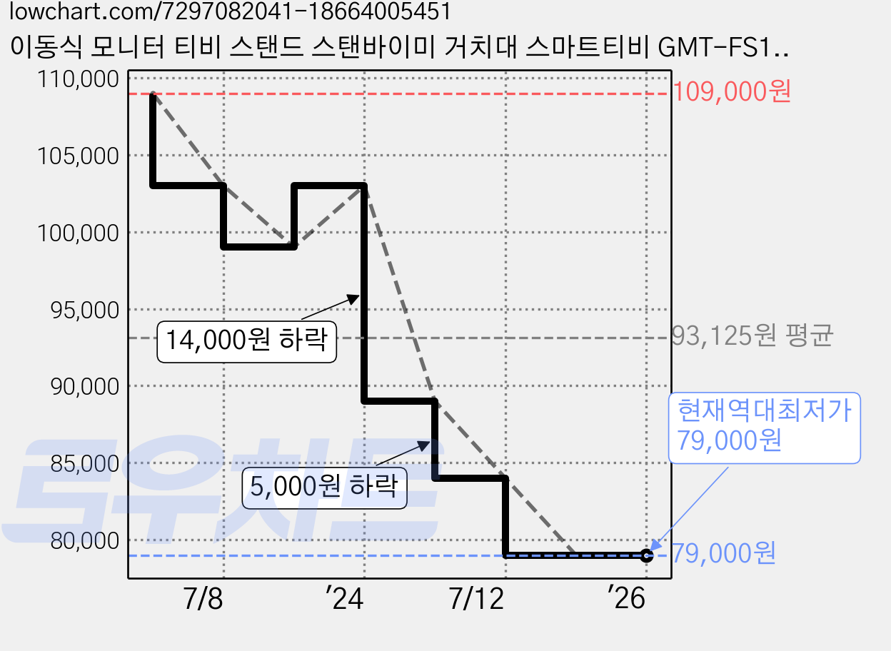 이동식 모니터 티비 스탠드 스탠바이미 거치대 스마트티비 GMT-FS110W, 1개 가격 변동 차트, 현재가 79,000원, 역대최저가