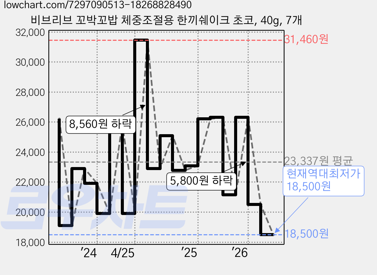 비브리브 꼬박꼬밥 체중조절용 한끼쉐이크 초코, 40g, 7개 가격 변동 차트, 현재가 18,500원, 역대최저가