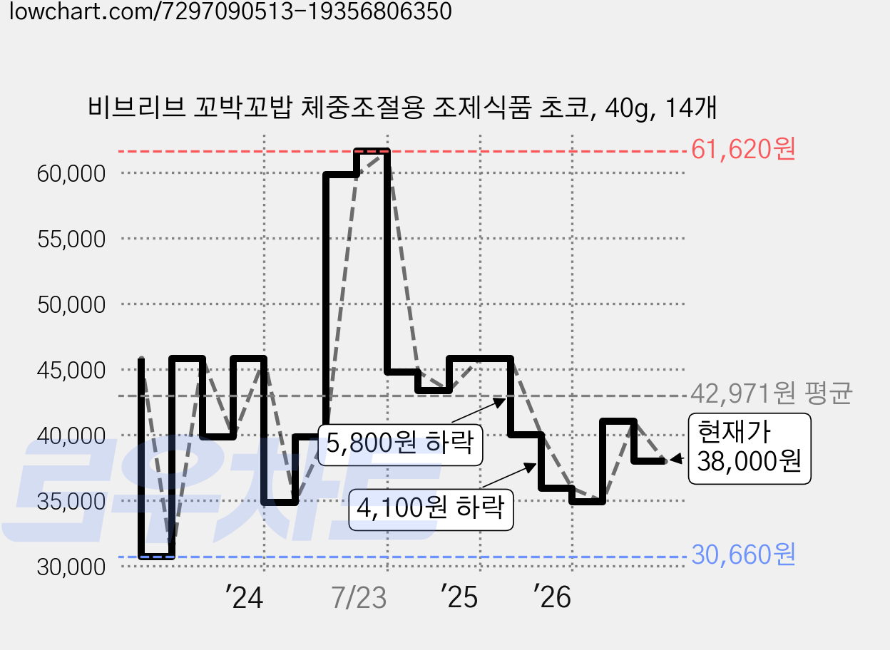 비브리브 꼬박꼬밥 체중조절용 조제식품 초코, 40g, 14개 가격 변동 차트, 현재가 38,000원, 관측 최저가 30,660원