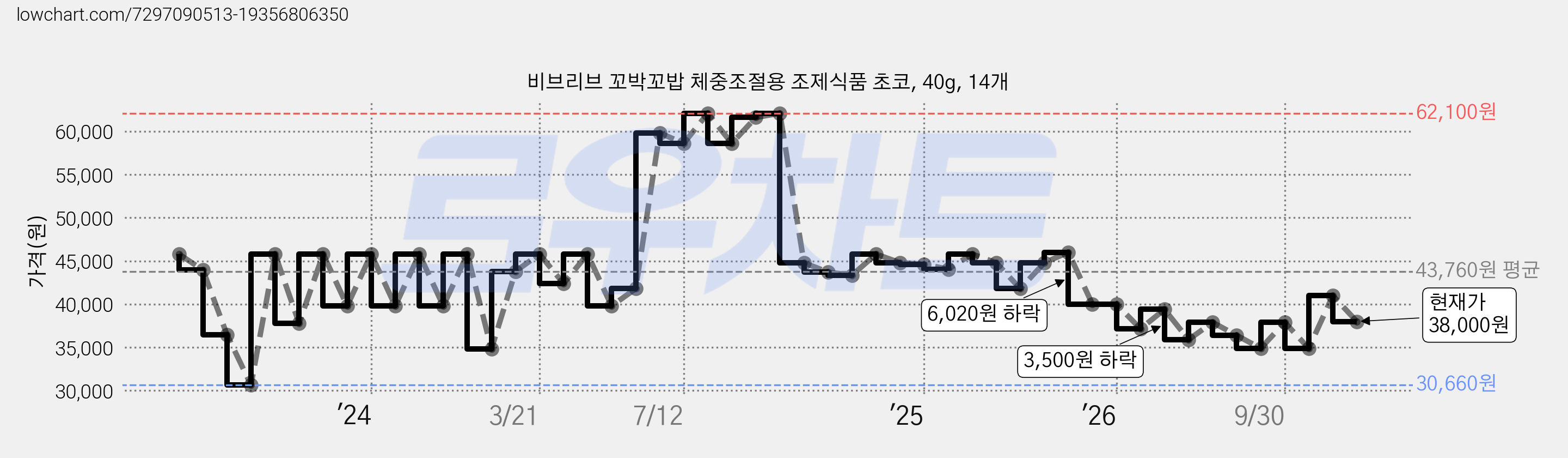 비브리브 꼬박꼬밥 체중조절용 조제식품 초코, 40g, 14개 가격 변동 차트, 현재가 38,000원, 관측 최저가 30,660원