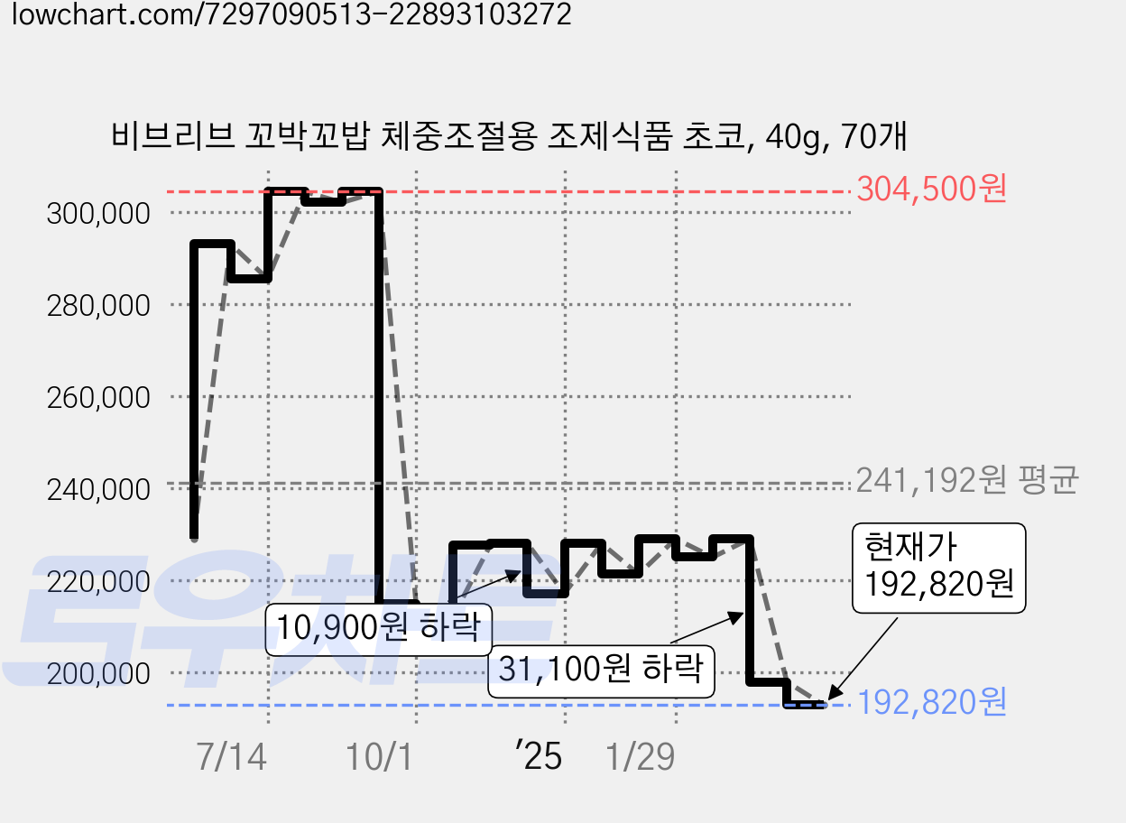 비브리브 꼬박꼬밥 체중조절용 조제식품 초코, 40g, 70개 가격 변동 차트, 현재가 192,000원, 역대최저가