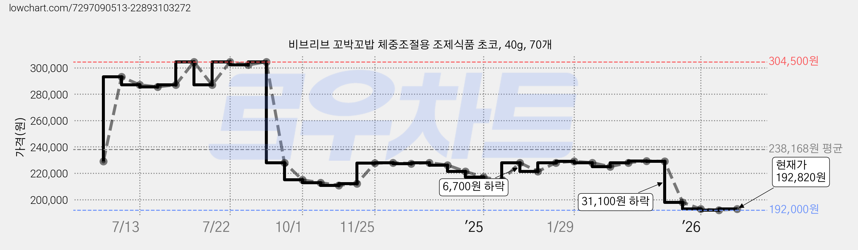 비브리브 꼬박꼬밥 체중조절용 조제식품 초코, 40g, 70개 가격 변동 차트, 현재가 192,000원, 역대최저가