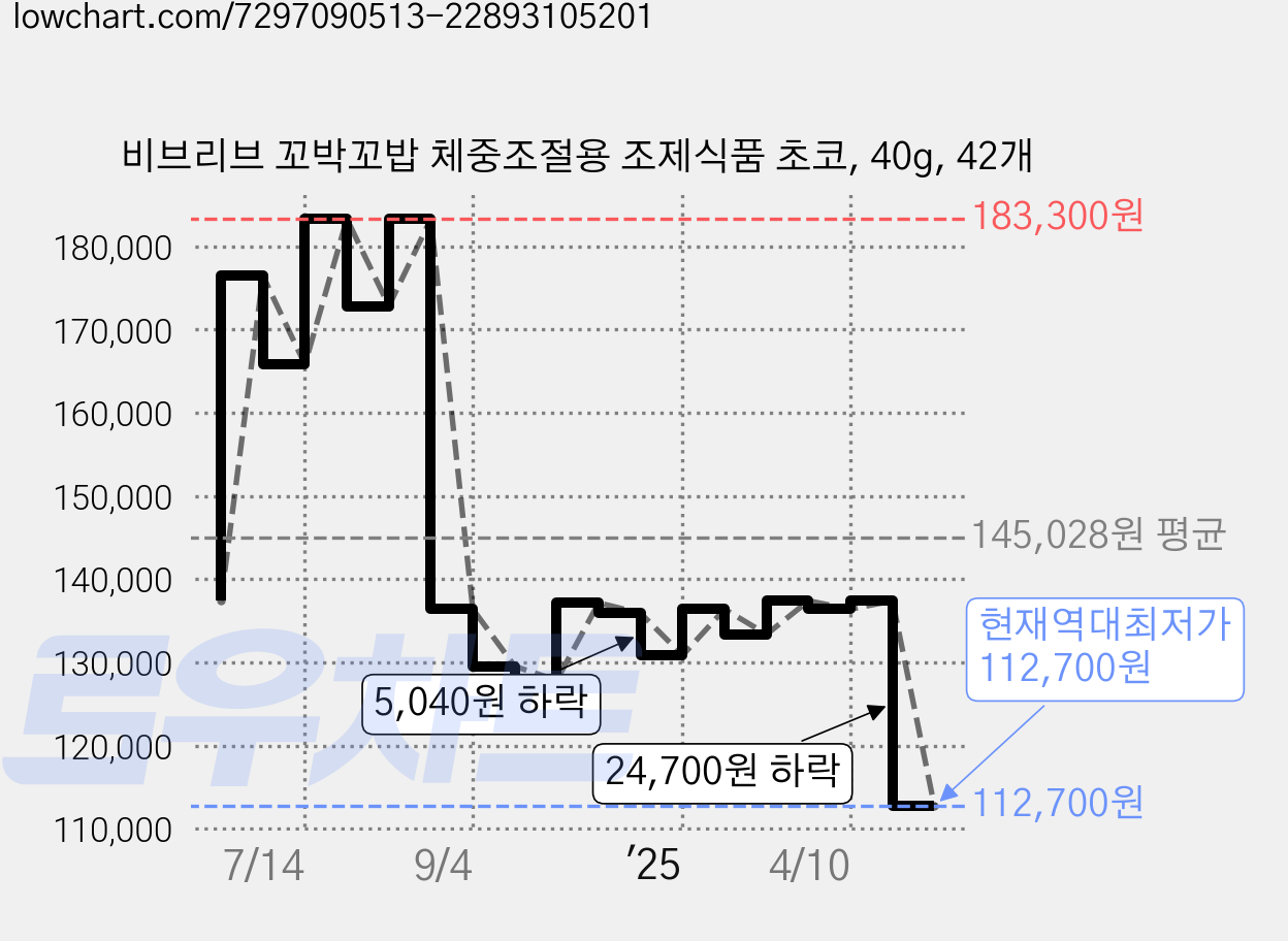 비브리브 꼬박꼬밥 체중조절용 조제식품 초코, 40g, 42개 가격 변동 차트, 현재가 112,700원, 역대최저가