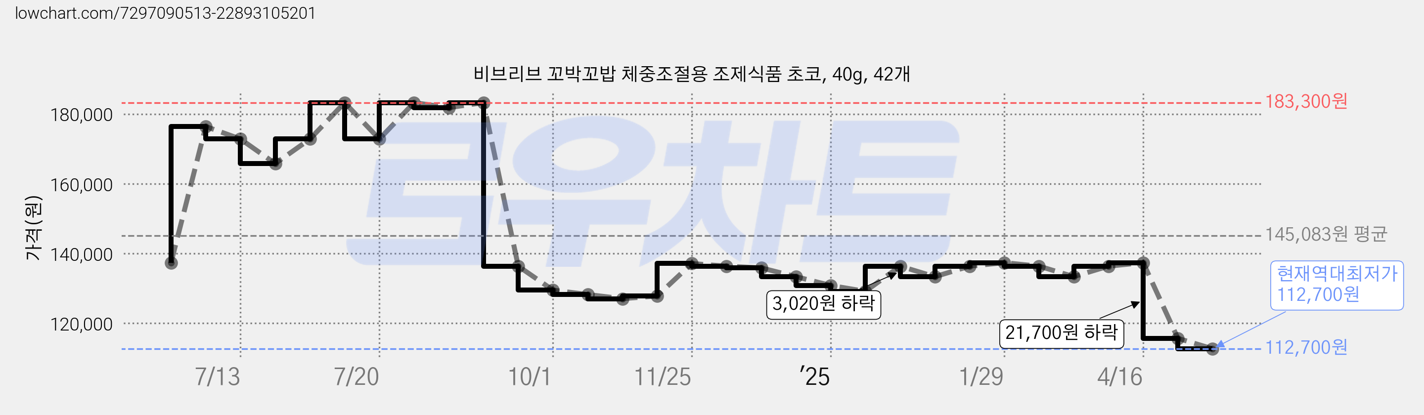 비브리브 꼬박꼬밥 체중조절용 조제식품 초코, 40g, 42개 가격 변동 차트, 현재가 112,700원, 역대최저가
