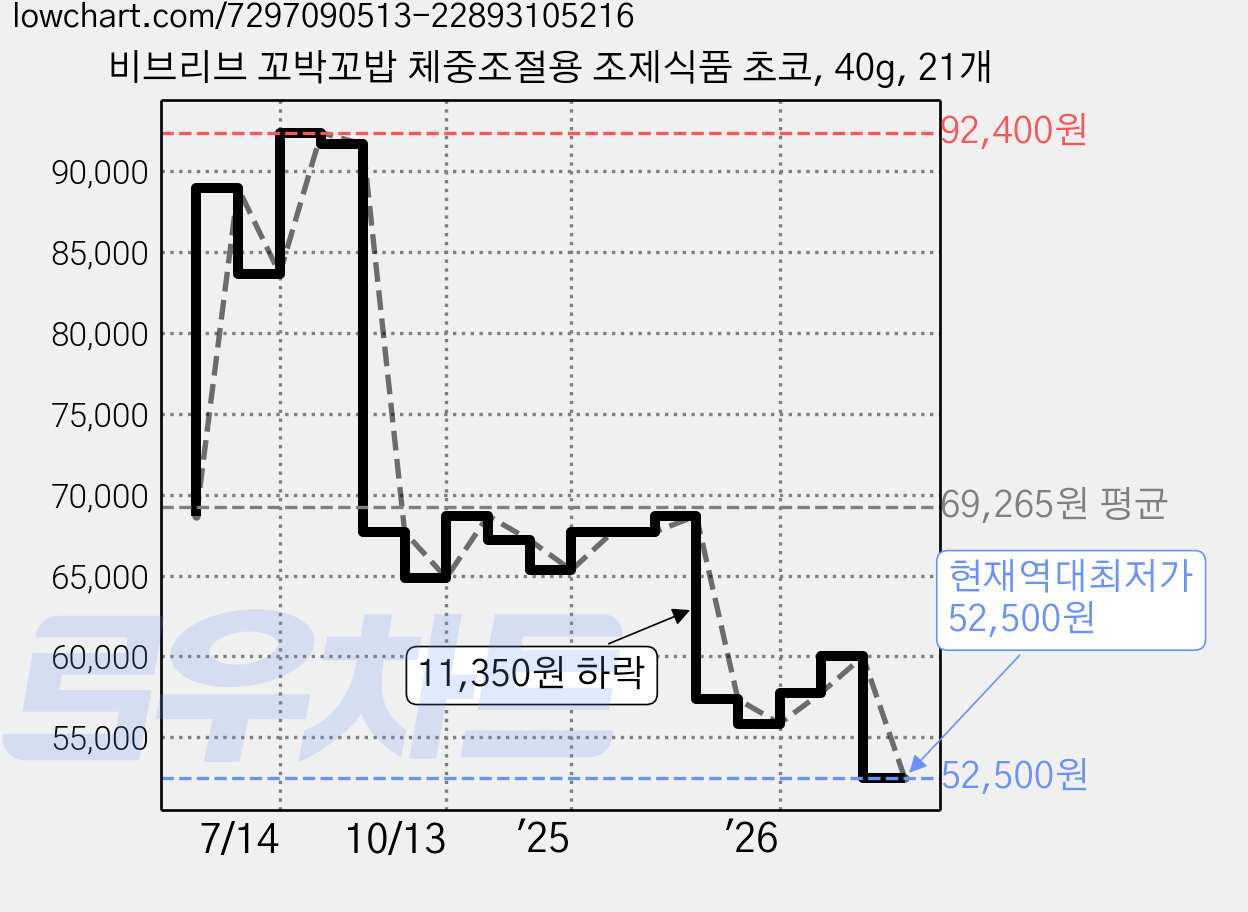 비브리브 꼬박꼬밥 체중조절용 조제식품 초코, 40g, 21개 가격 변동 차트, 현재가 52,500원, 역대최저가