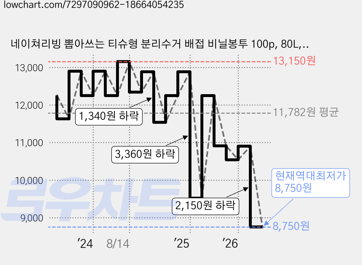 네이쳐리빙 뽑아쓰는 티슈형 분리수거 배접 비닐봉투 100p, 80L, 1개 가격 변동 차트, 현재가 8,750원, 역대최저가