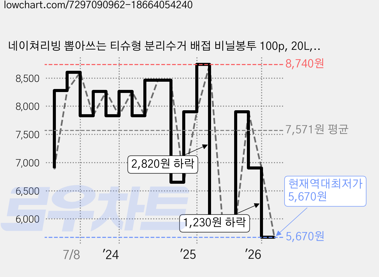 네이쳐리빙 뽑아쓰는 티슈형 분리수거 배접 비닐봉투 100p, 20L, 1개 가격 변동 차트, 현재가 5,670원, 역대최저가