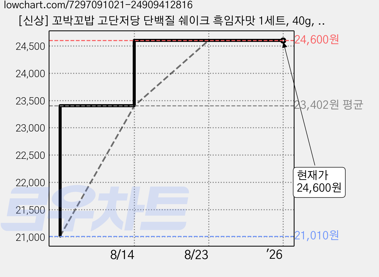 [신상] 꼬박꼬밥 고단저당 단백질 쉐이크 흑임자맛 1세트, 40g, 7개 가격 변동 차트, 현재가 24,600원, 역대최저가
