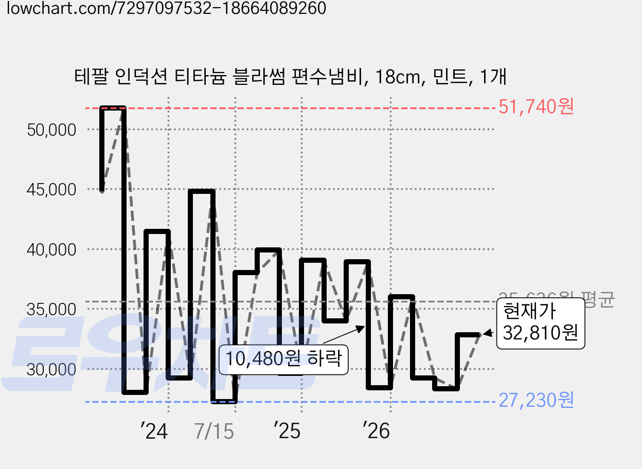 테팔 인덕션 티타늄 블라썸 편수냄비, 18cm, 민트, 1개 가격 변동 차트, 현재가 32,810원, 관측 최저가 26,180원
