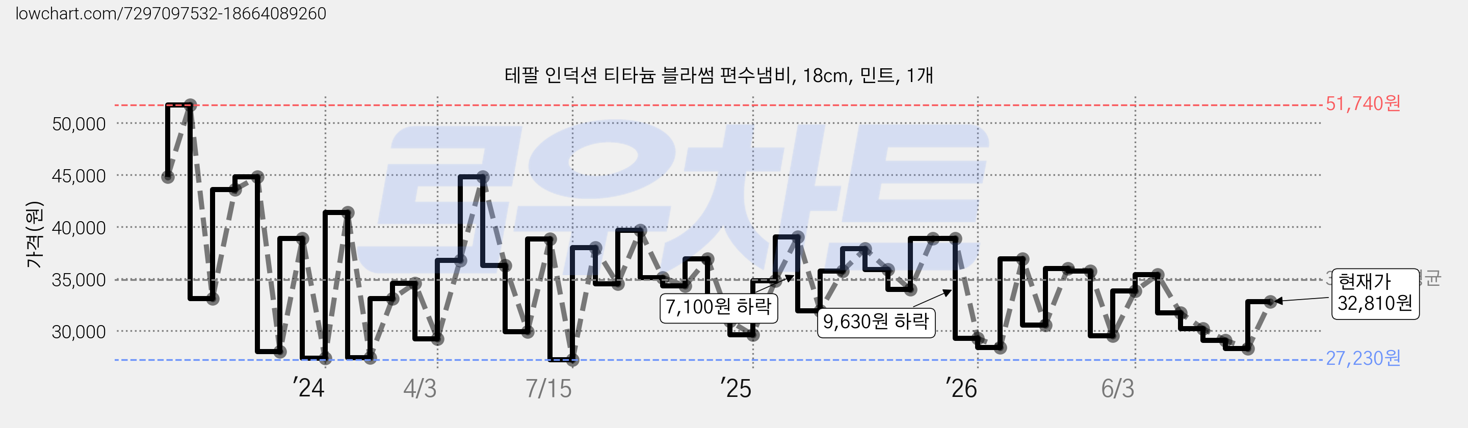 테팔 인덕션 티타늄 블라썸 편수냄비, 18cm, 민트, 1개 가격 변동 차트, 현재가 32,810원, 관측 최저가 26,180원