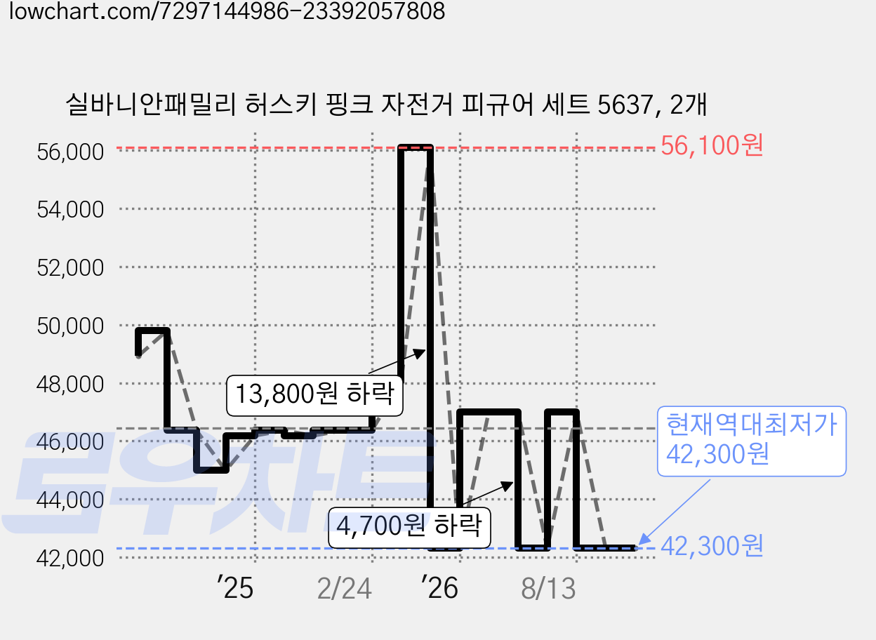 실바니안패밀리 허스키 핑크 자전거 피규어 세트 5637, 2개 가격 변동 차트, 현재가 42,300원, 역대최저가