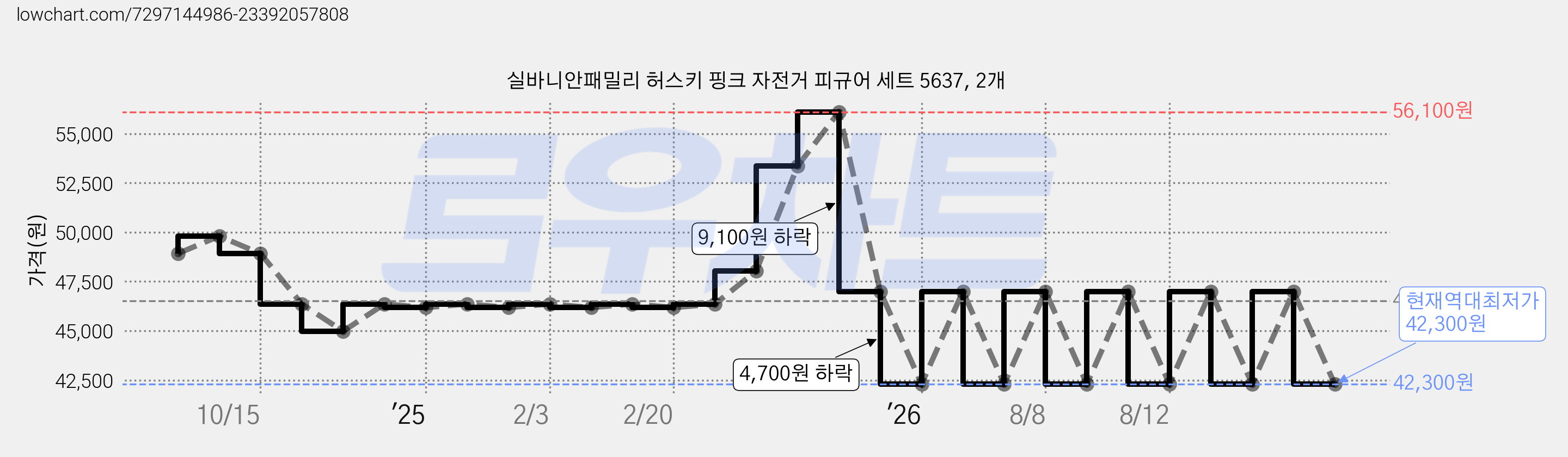 실바니안패밀리 허스키 핑크 자전거 피규어 세트 5637, 2개 가격 변동 차트, 현재가 42,300원, 역대최저가