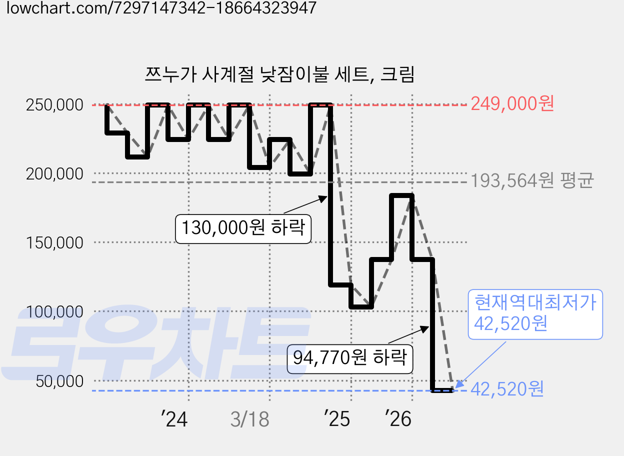 쯔누가 사계절 낮잠이불 세트, 크림 가격 변동 차트, 현재가 42,520원, 역대최저가