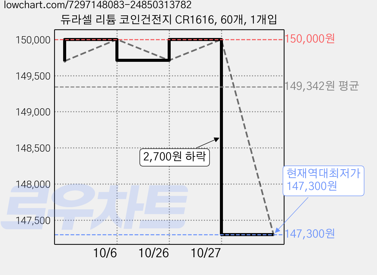 듀라셀 리튬 코인건전지 CR1616, 60개, 1개입 가격 변동 차트, 현재가 147,300원, 역대최저가