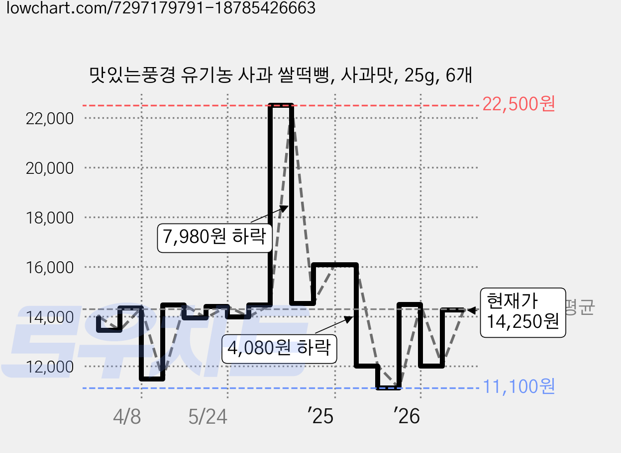 맛있는풍경 유기농 사과 쌀떡뻥, 사과맛, 25g, 6개 가격 변동 차트, 현재가 14,250원, 관측 최저가 11,100원