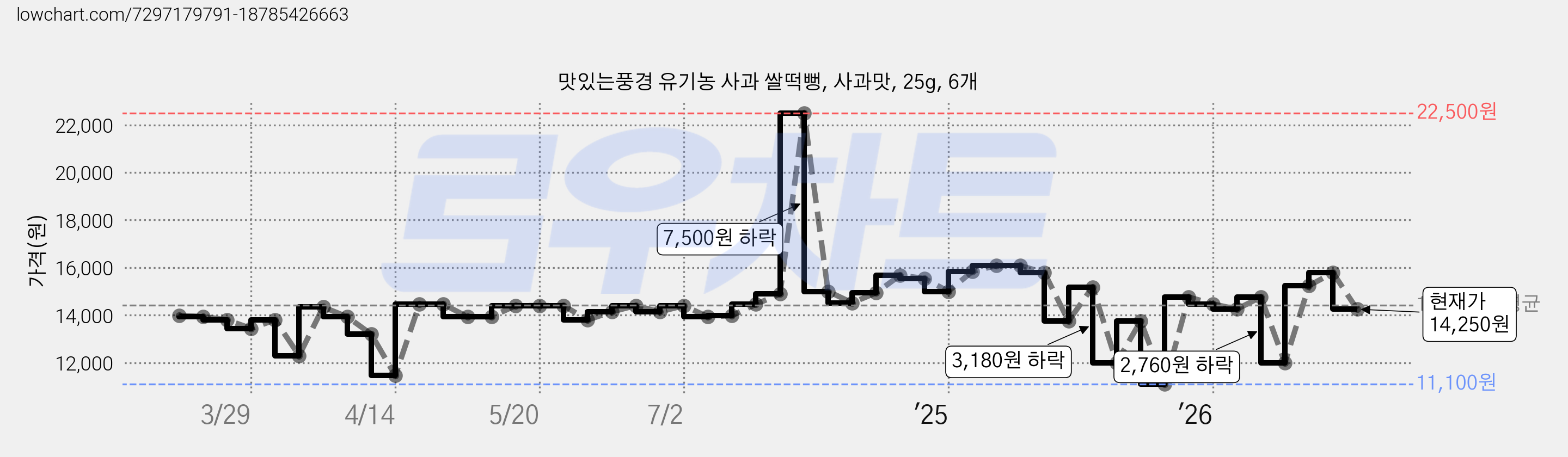 맛있는풍경 유기농 사과 쌀떡뻥, 사과맛, 25g, 6개 가격 변동 차트, 현재가 14,250원, 관측 최저가 11,100원