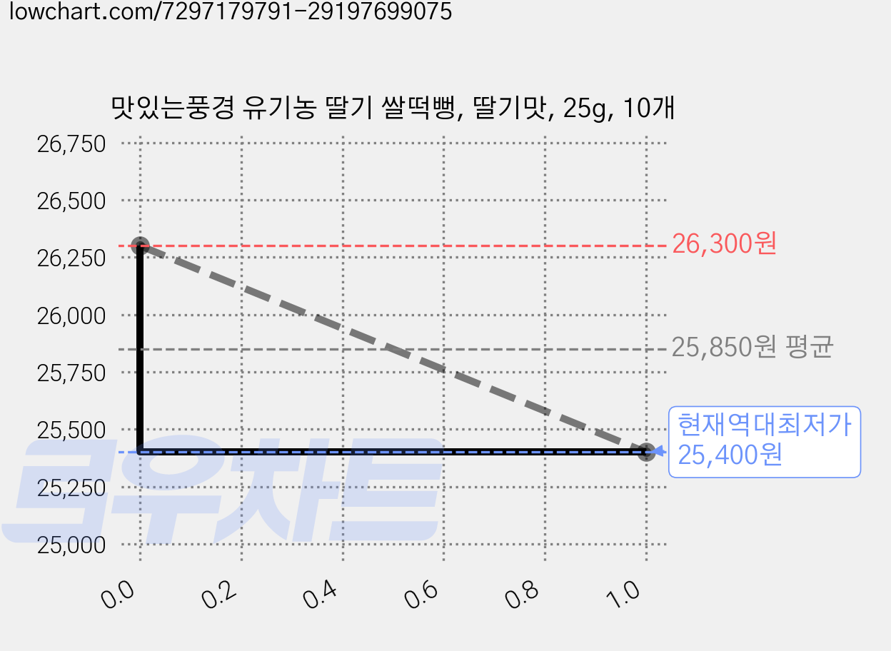 맛있는풍경 유기농 딸기 쌀떡뻥, 딸기맛, 25g, 10개 가격 변동 차트, 현재가 25,400원, 역대최저가